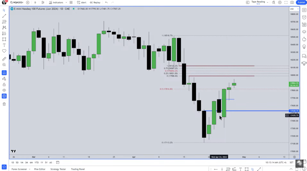 Les différentes méthodes de trading : Trading ICT