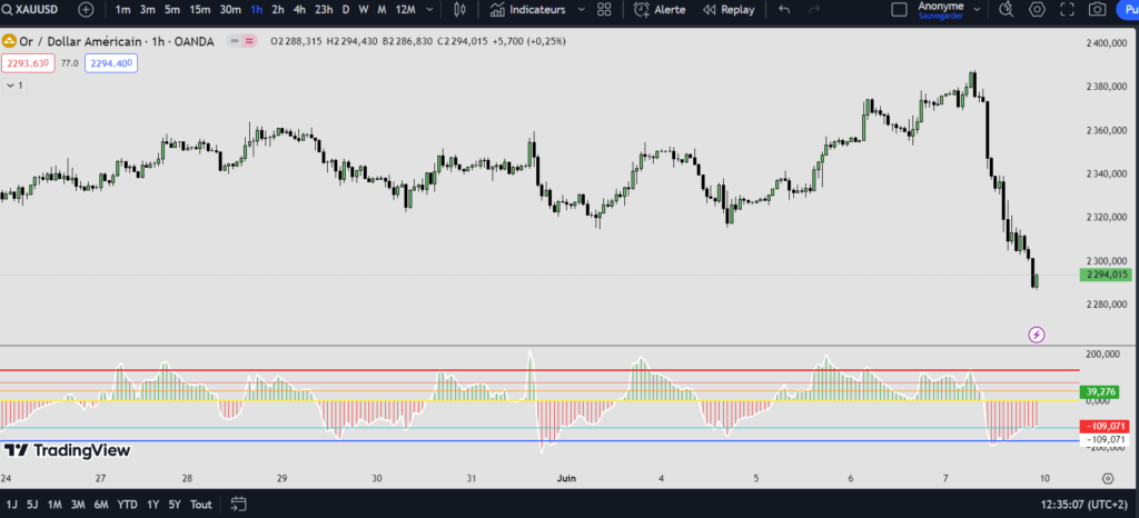 Les différentes méthodes de trading : Indicateurs tehniques