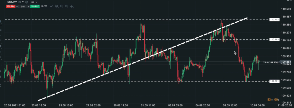 Les différentes méthodes de trading : Price Action