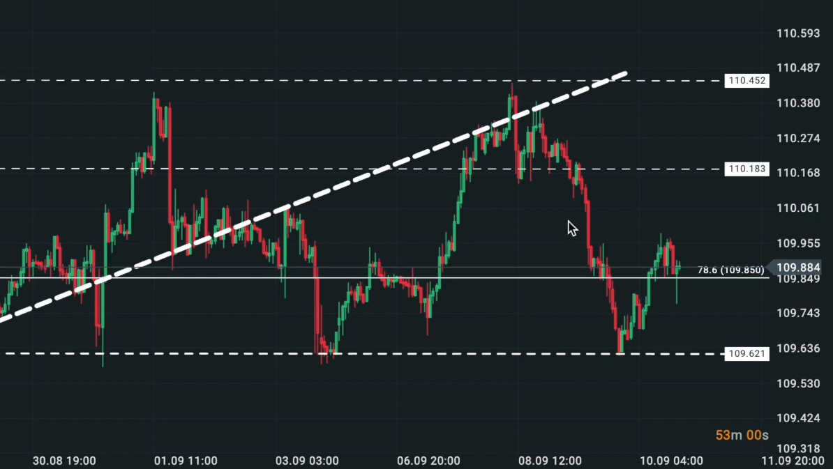 You are currently viewing Les Différentes Méthodes de Trading : ICT, SMC, Analyse fondamentale, indicateurs, Price action